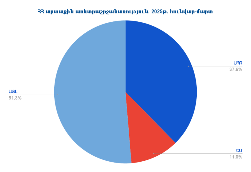 Հայաստանի արտաքին առևտրաշրջանառությունը 2025թ. հունվար-մարտին կազմել է 4․48 մլրդ դոլար. առաջատար գործընկերը Ռուսաստանն է