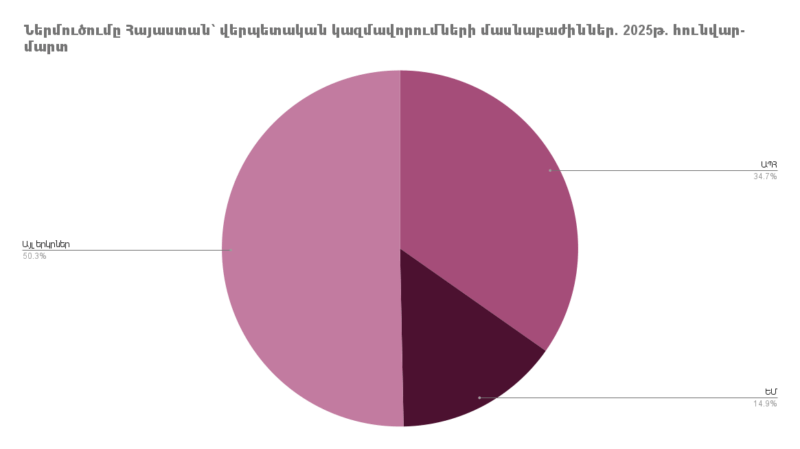 Ներմուծումը Հայաստանի Հանրապետություն՝ ըստ երկրների. 2025թ. հունվար-մարտ