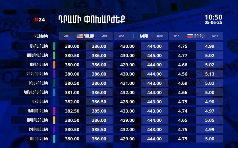Դրամի փոխարժեք` ՀՀ բանկեր. 10:50, 05/06/25