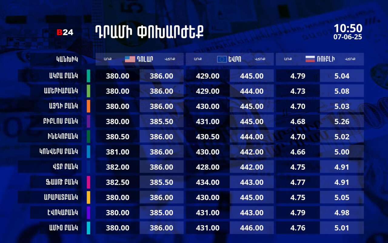 Դրամի փոխարժեք` ՀՀ բանկեր. 10:50, 07/06/25