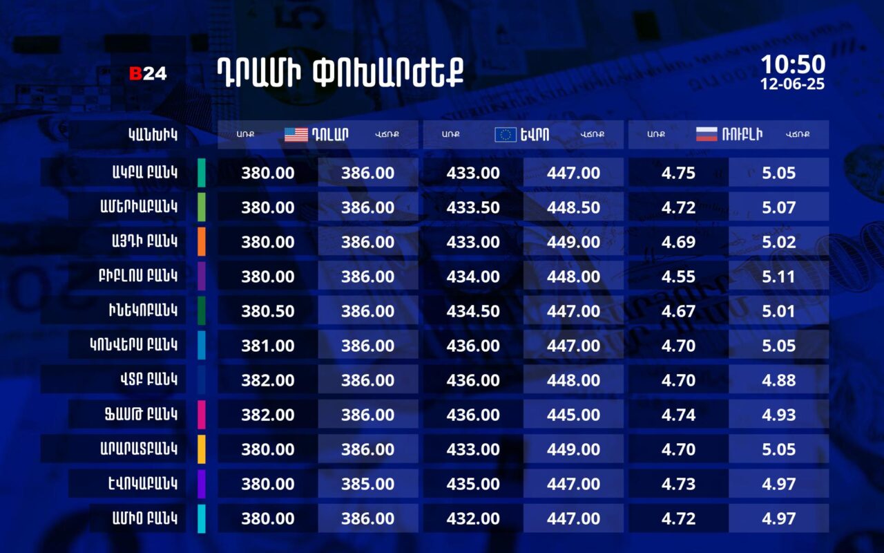 Դրամի փոխարժեք` ՀՀ բանկեր. 10:50, 12/06/25