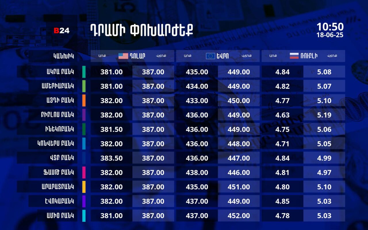 Դրամի փոխարժեք` ՀՀ բանկեր. 10:50, 18/06/25