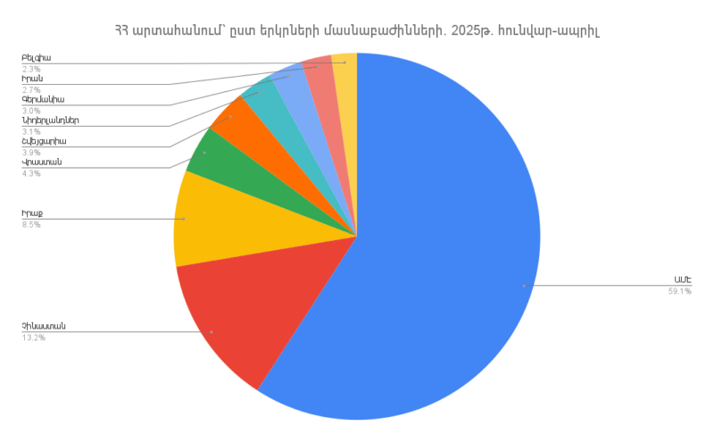 Արտահանումը Հայաստանի Հանրապետությունից՝ ըստ երկրների. 2025թ. հունվար-ապրիլ