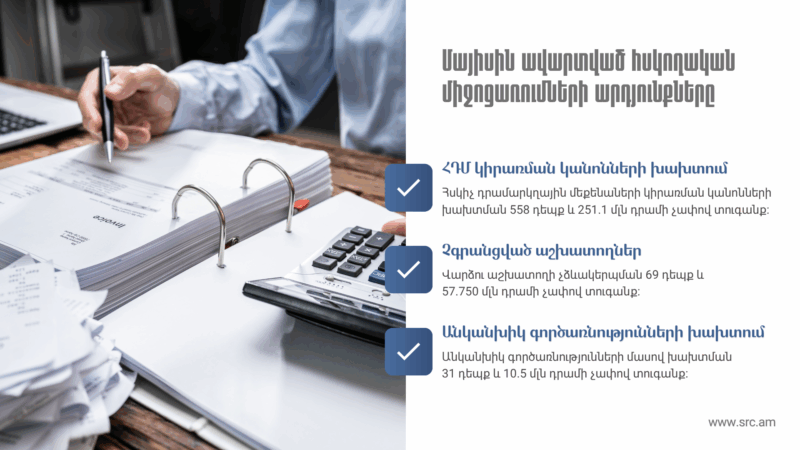 ՊԵԿ-ը ՀԴՄ կիրառման կանոնների, վարձու աշխատողի չձևակերպման և անկանխիկ գործառնությունների խախտման դեպքեր է բացահայտել
