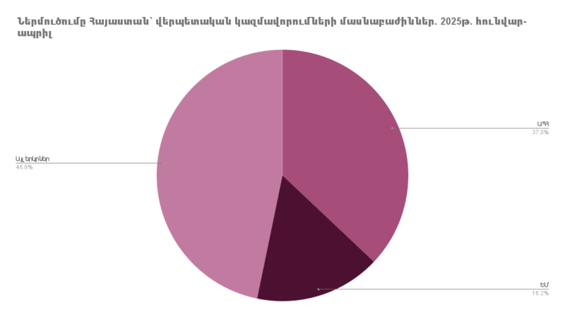Ներմուծումը Հայաստանի Հանրապետություն՝ ըստ երկրների. 2025թ. հունվար-ապրիլ