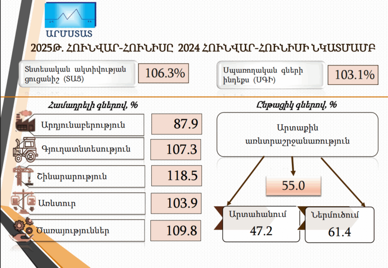 ՀՀ տնտեսական ակտիվության ցուցանիշի աճը 2025թ․ հունվար-հունիսին կազմել է 6․3%