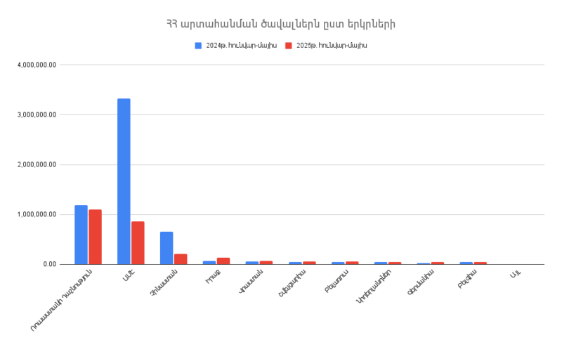 Արտահանումը Հայաստանի Հանրապետությունից՝ ըստ երկրների. 2025թ. հունվար-մայիս