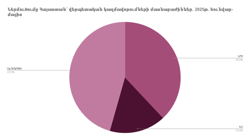 Ներմուծումը Հայաստանի Հանրապետություն՝ ըստ երկրների. 2025թ. հունվար-մայիս