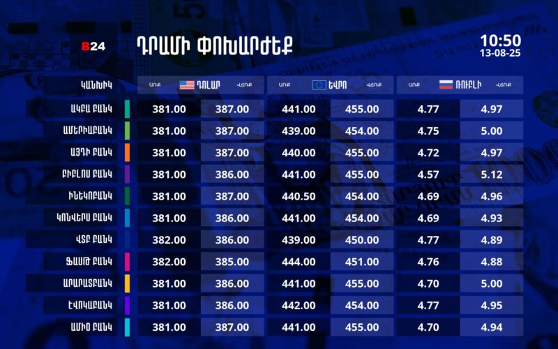 Դրամի փոխարժեք` ՀՀ բանկեր. 10:50, 13/08/25