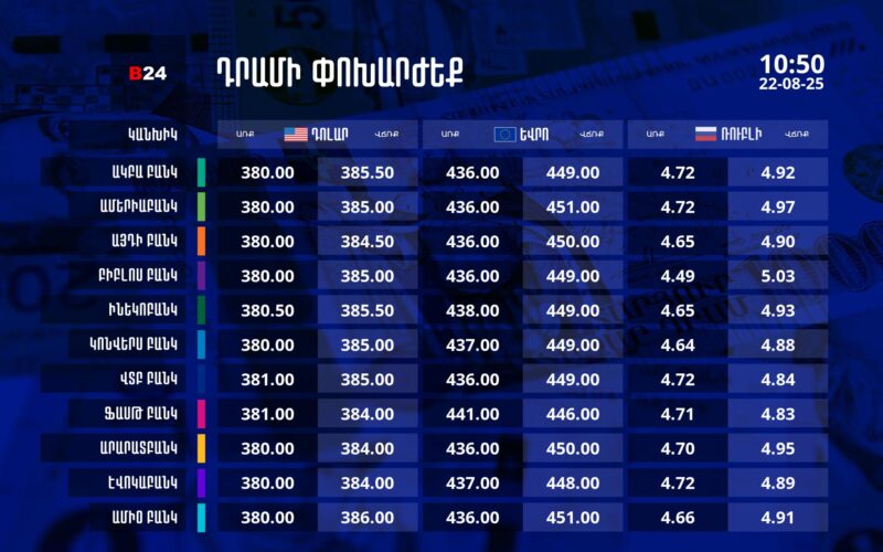 Դրամի փոխարժեք` ՀՀ բանկեր. 10:50, 22/08/25