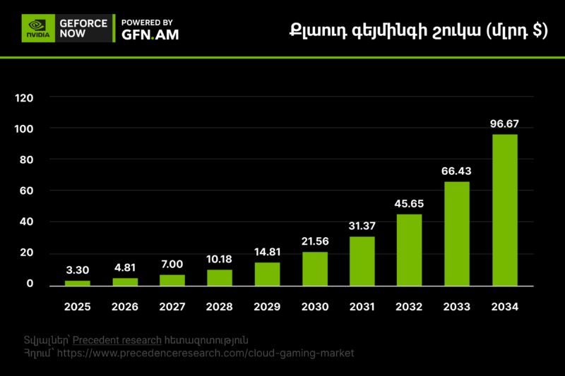 Ի՞նչ են խաղում հայ գեյմերները. GFN.AM-ը հրապարակել է Հայաստանի ամենապահանջված խաղերի թարմ վիճակագրությունը