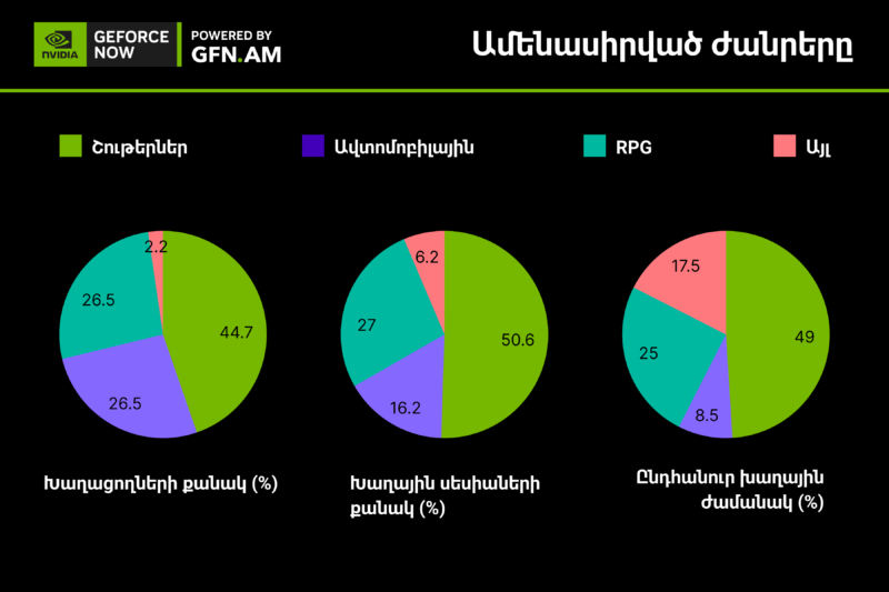 Ի՞նչ են խաղում հայ գեյմերները. GFN.AM-ը հրապարակել է Հայաստանի ամենապահանջված խաղերի թարմ վիճակագրությունը