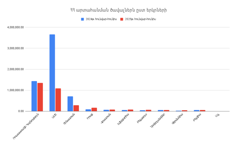Արտահանումը Հայաստանի Հանրապետությունից՝ ըստ երկրների. 2025թ. հունվար-հունիս