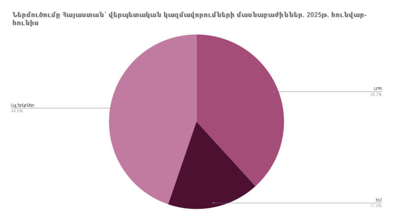 Ներմուծումը Հայաստանի Հանրապետություն՝ ըստ երկրների. 2025թ. հունվար-հունիս
