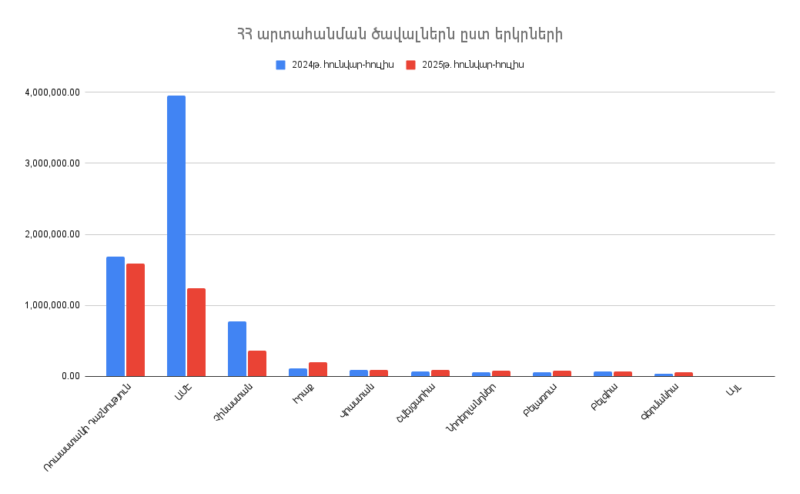 Արտահանումը Հայաստանի Հանրապետությունից՝ ըստ երկրների. 2025թ. հունվար-հուլիս
