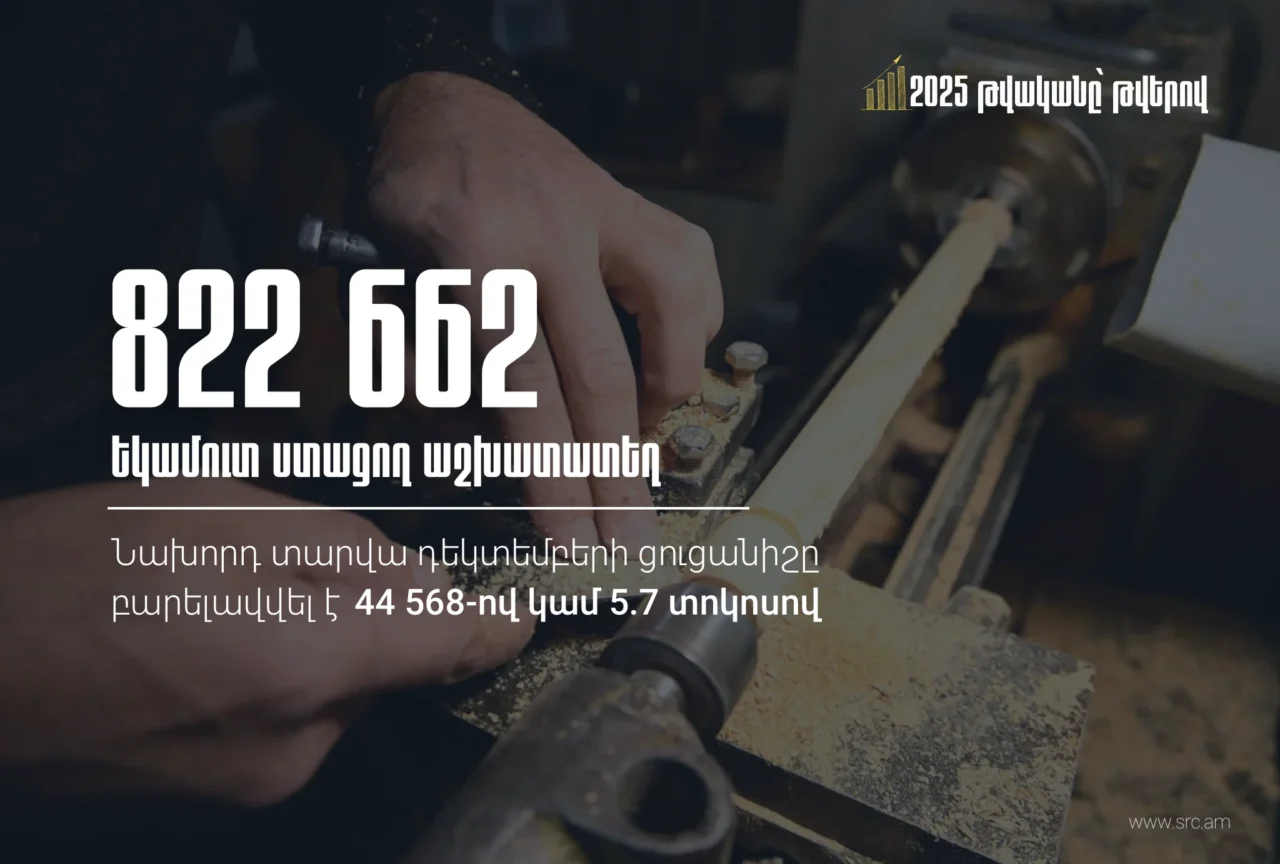 2025-ի դեկտեմբերին եկամուտ ստացող աշխատատեղերի թվաքանակը կազմել է 822 662