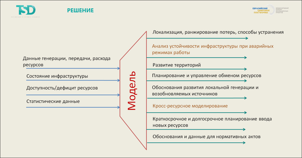 Определены победители полуфинала Международного конкурса инновационных проектов «Евразийские цифровые платформы» в Республике Армения 6