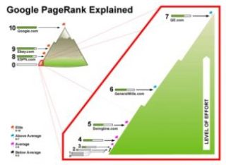 Google присвоил "Бизнес 24" pagerank 6