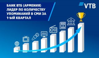 Банк ВТБ (Армения) является лидером по количеству упоминаний в СМИ за 1-ый квартал 2021 года