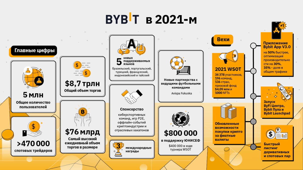 Вперед в неизведанное с криптовалютой и Bybit: ожидания от 2022го года 1