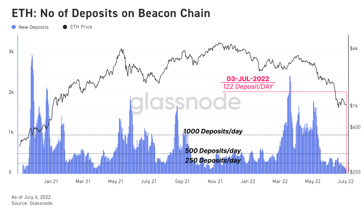 Bybit: Депозиты Beacon Chain и $32 млн на Web3-игры