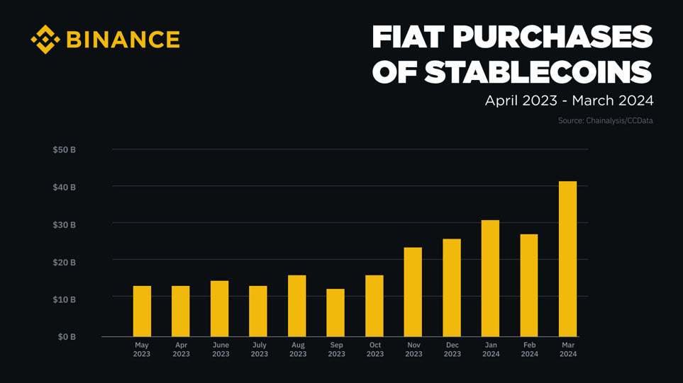 Binance: Новые горизонты проникновения криптовалют: ежедневные транзакции, образование и доверие 2