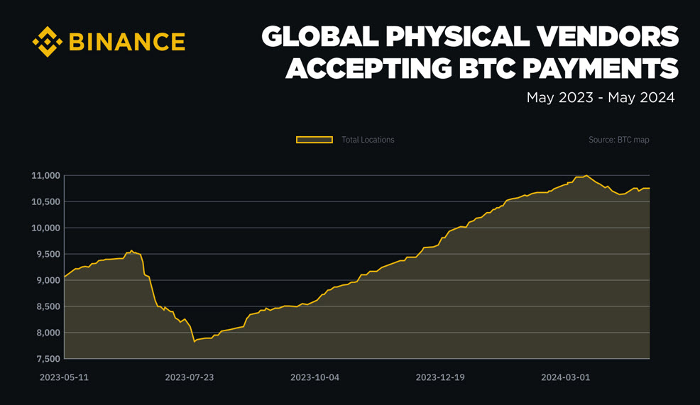 Binance: Новые горизонты проникновения криптовалют: ежедневные транзакции, образование и доверие 1