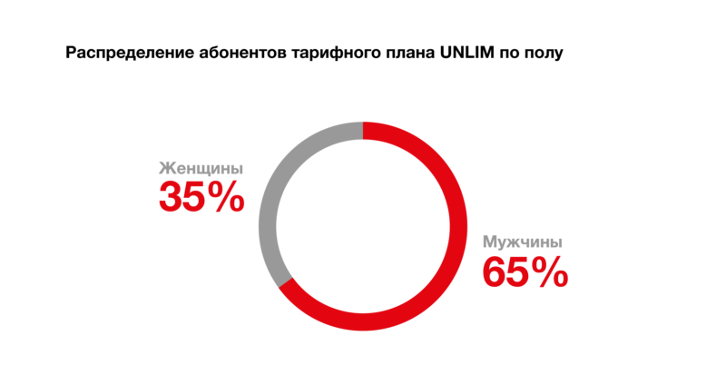 Безлимитный интернет от Viva стал еще доступнее 3