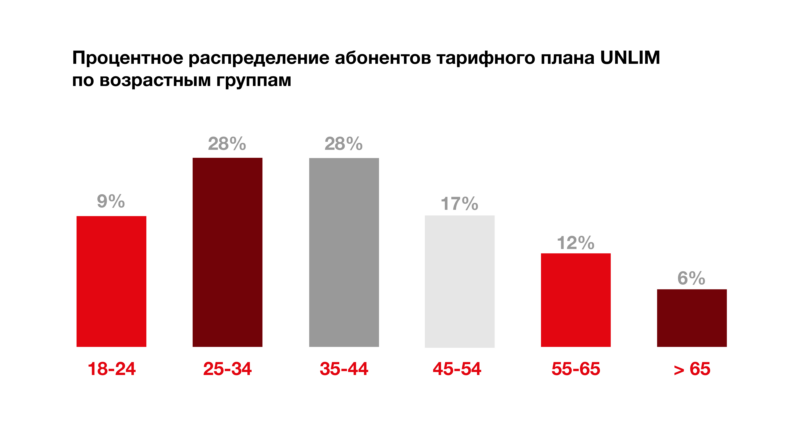 Безлимитный интернет от Viva стал еще доступнее 2