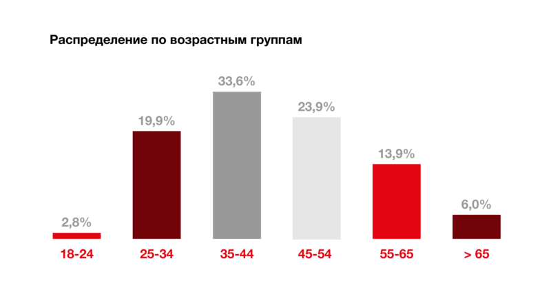 Viva: Безлимитный YouTube за 3000 драмов в месяц 2