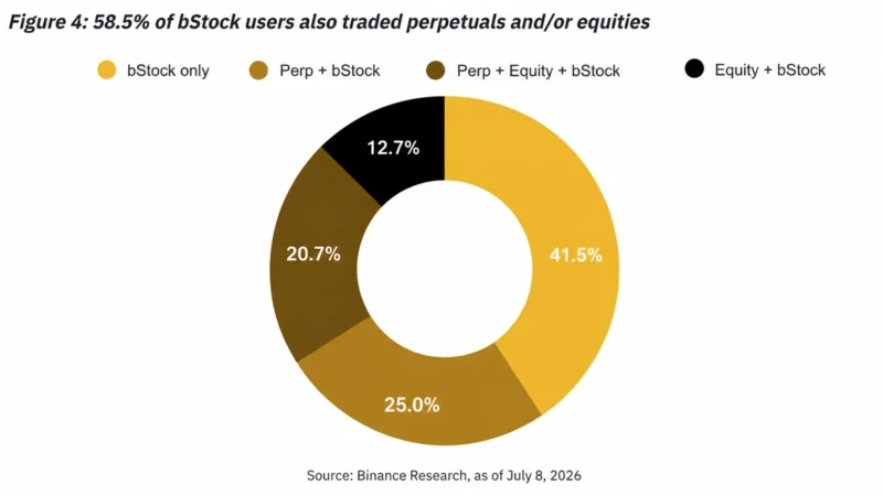 Binance Research: токенизированные акции набирают обороты — ончейн-капитализация приближается к US$300 млн 1 Binance Research: токенизированные акции набирают обороты — ончейн-капитализация приближается к US$300 млн 1
