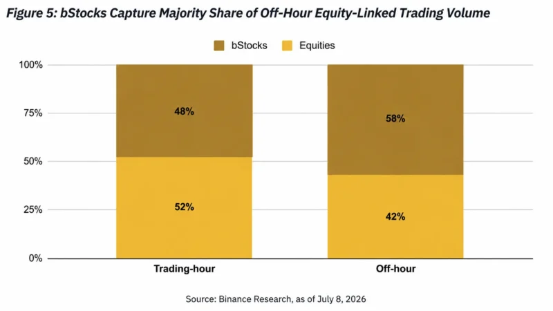 Binance Research: токенизированные акции набирают обороты — ончейн-капитализация приближается к US$300 млн 2 Binance Research: токенизированные акции набирают обороты — ончейн-капитализация приближается к US$300 млн 2