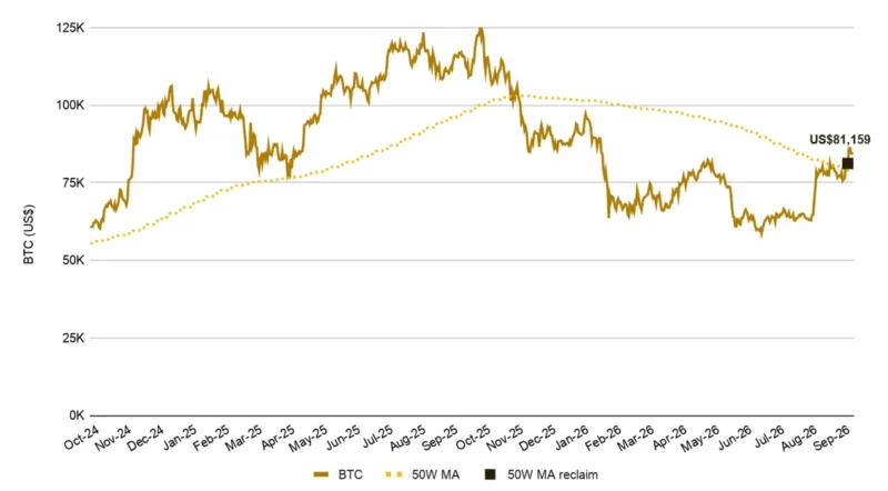 Биткоин на развилке: разворот тренда против доходностей 5% 4