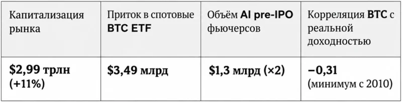 Рынок цифровых активов вырос на 11% вопреки ФРС: главное из октябрьского отчёта Binance Research 1