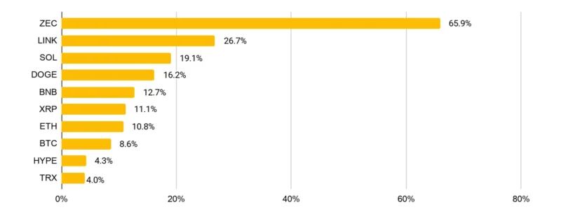 Рынок цифровых активов вырос на 11% вопреки ФРС: главное из октябрьского отчёта Binance Research 2